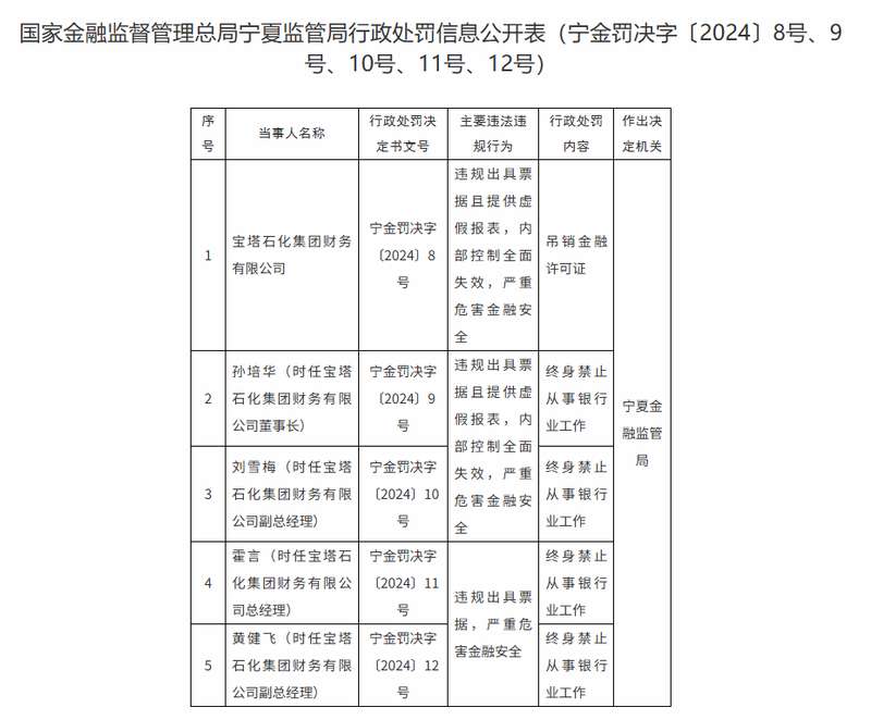 昔日石化巨头陨落之路；宝塔财务金融牌照遭吊销，票据案再引关注。 股票财经 昔日石化巨头陨落之路；宝塔财务金融牌照遭吊销，票据案再引关注。 股票财经