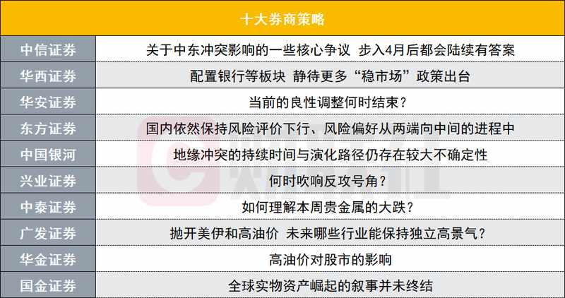  市场震荡中寻找转机，券商集体提示耐心待4月。 股票财经 市场震荡中寻找转机，券商集体提示耐心待4月。 股票财经