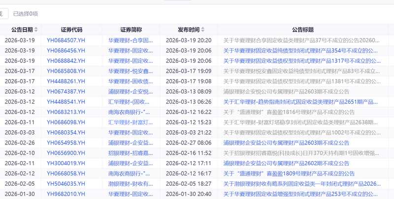  银行理财市场遭遇募集难题；固收产品吸引力面临考验；多家机构调整预期管理。 股票财经 银行理财市场遭遇募集难题；固收产品吸引力面临考验；多家机构调整预期管理。 股票财经