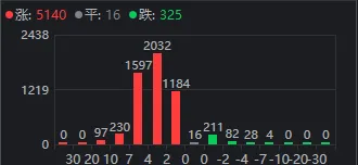  探底回升行情显现；热点板块轮动活跃；中长期配置逻辑仍具支撑。 股票财经 探底回升行情显现；热点板块轮动活跃；中长期配置逻辑仍具支撑。 股票财经 探底回升行情显现；热点板块轮动活跃；中长期配置逻辑仍具支撑。 股票财经