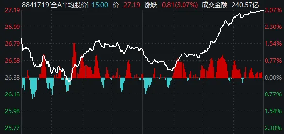  探底回升行情显现；热点板块轮动活跃；中长期配置逻辑仍具支撑。 股票财经 探底回升行情显现；热点板块轮动活跃；中长期配置逻辑仍具支撑。 股票财经 探底回升行情显现；热点板块轮动活跃；中长期配置逻辑仍具支撑。 股票财经