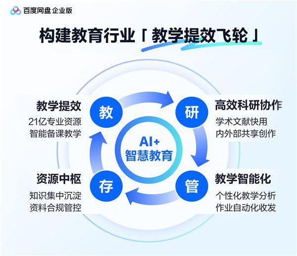  教育数智化转型加速推进；百度网盘企业版发布智慧教育一体化方案，助力教研管存协同升级。 IT技术 教育数智化转型加速推进；百度网盘企业版发布智慧教育一体化方案，助力教研管存协同升级。 IT技术