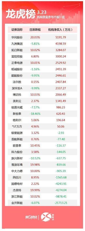  龙虎榜数据复盘：3月23日机构席位深度解析与量化验证 股票财经